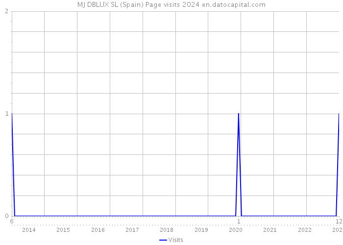 MJ DBLUX SL (Spain) Page visits 2024 