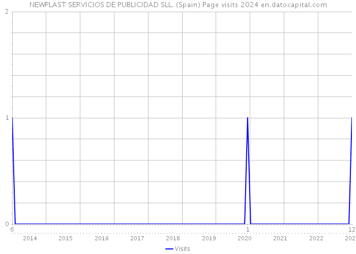 NEWPLAST SERVICIOS DE PUBLICIDAD SLL. (Spain) Page visits 2024 
