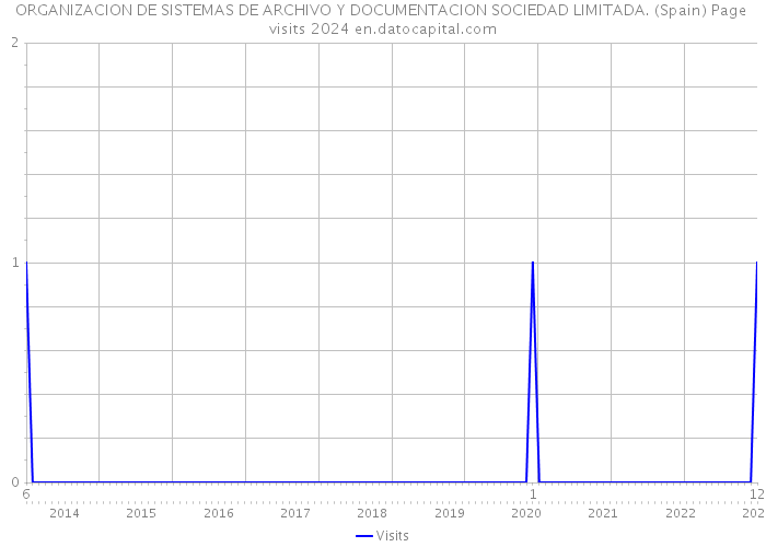 ORGANIZACION DE SISTEMAS DE ARCHIVO Y DOCUMENTACION SOCIEDAD LIMITADA. (Spain) Page visits 2024 