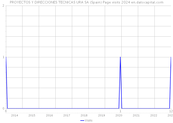 PROYECTOS Y DIRECCIONES TECNICAS URA SA (Spain) Page visits 2024 
