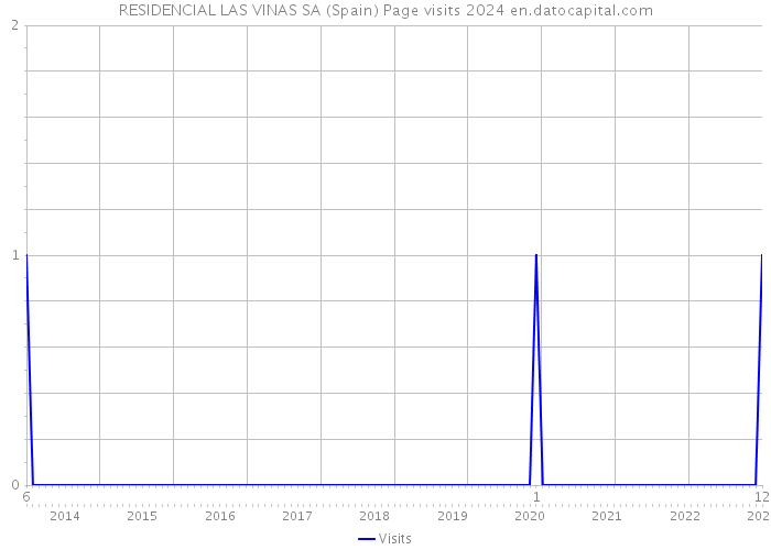 RESIDENCIAL LAS VINAS SA (Spain) Page visits 2024 