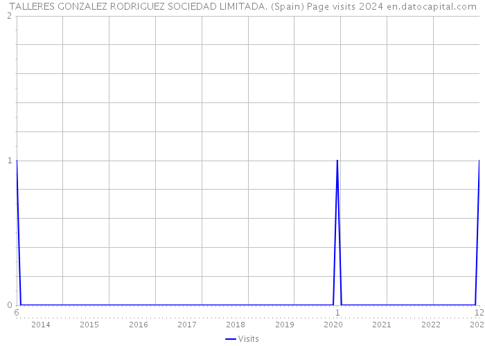 TALLERES GONZALEZ RODRIGUEZ SOCIEDAD LIMITADA. (Spain) Page visits 2024 