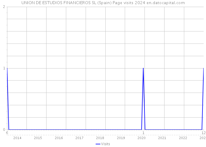 UNION DE ESTUDIOS FINANCIEROS SL (Spain) Page visits 2024 