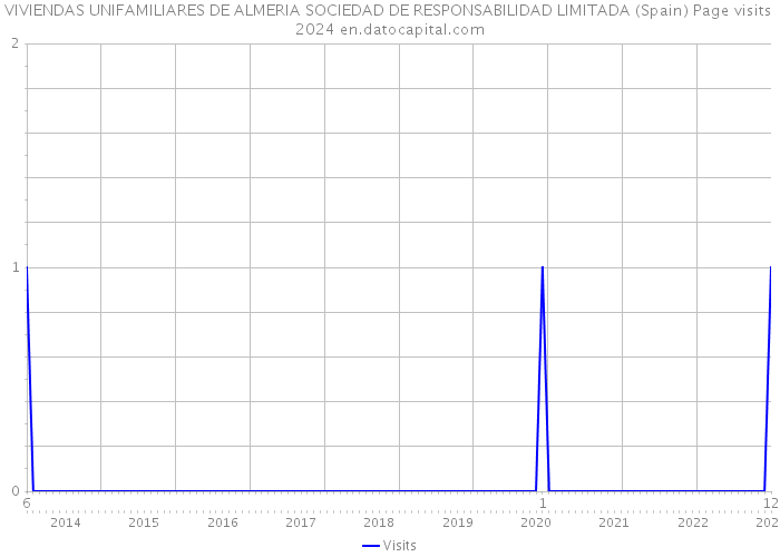 VIVIENDAS UNIFAMILIARES DE ALMERIA SOCIEDAD DE RESPONSABILIDAD LIMITADA (Spain) Page visits 2024 