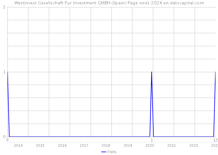 Westinvest Gesellschaft Fur Investment GMBH (Spain) Page visits 2024 
