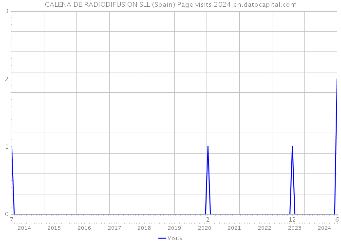 GALENA DE RADIODIFUSION SLL (Spain) Page visits 2024 