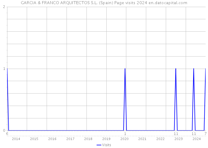 GARCIA & FRANCO ARQUITECTOS S.L. (Spain) Page visits 2024 