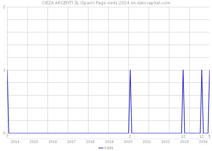 CIEZA ARGENTI SL (Spain) Page visits 2024 