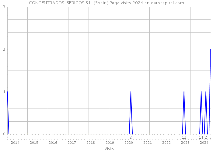 CONCENTRADOS IBERICOS S.L. (Spain) Page visits 2024 