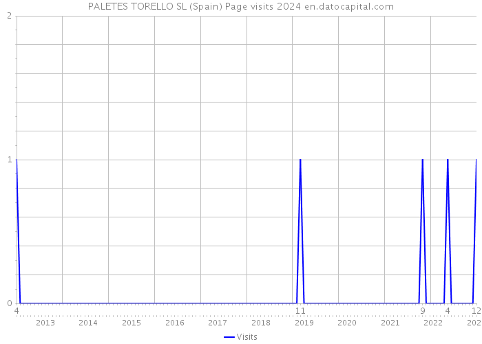 PALETES TORELLO SL (Spain) Page visits 2024 