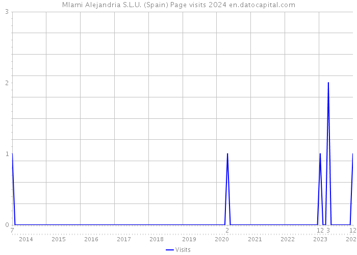 MIami Alejandria S.L.U. (Spain) Page visits 2024 