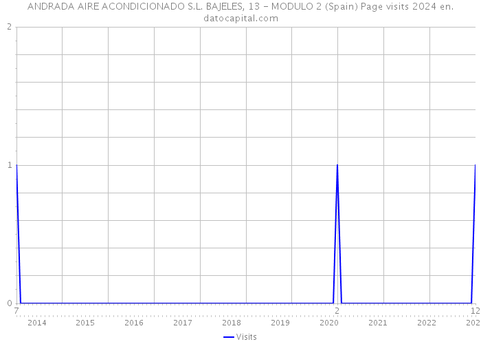 ANDRADA AIRE ACONDICIONADO S.L. BAJELES, 13 - MODULO 2 (Spain) Page visits 2024 