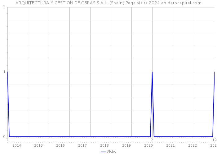 ARQUITECTURA Y GESTION DE OBRAS S.A.L. (Spain) Page visits 2024 