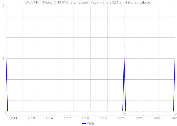 CALVARI INVERSIONS SXXI S.L. (Spain) Page visits 2024 