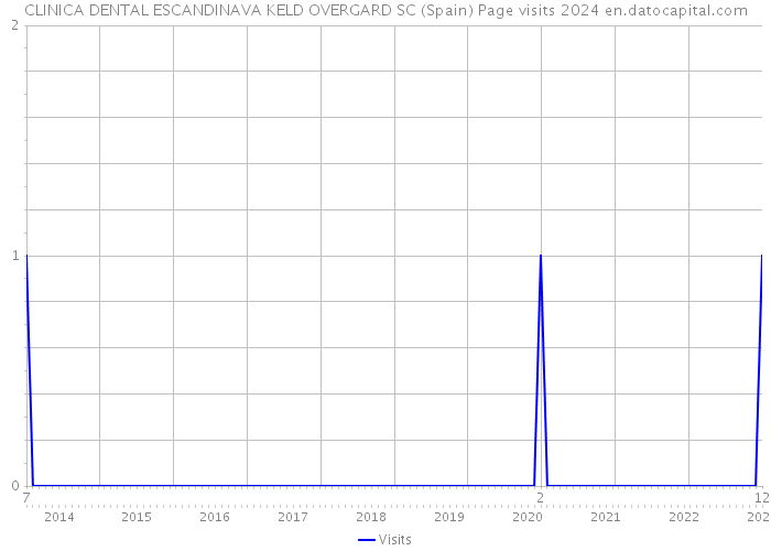 CLINICA DENTAL ESCANDINAVA KELD OVERGARD SC (Spain) Page visits 2024 