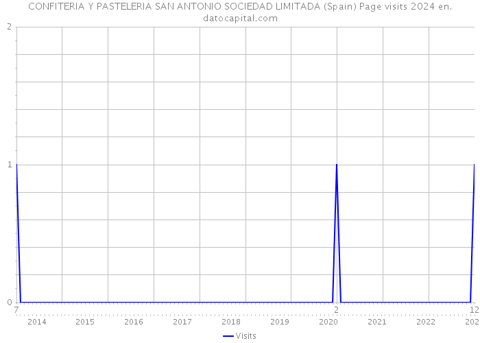 CONFITERIA Y PASTELERIA SAN ANTONIO SOCIEDAD LIMITADA (Spain) Page visits 2024 
