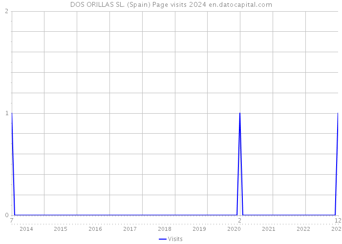 DOS ORILLAS SL. (Spain) Page visits 2024 