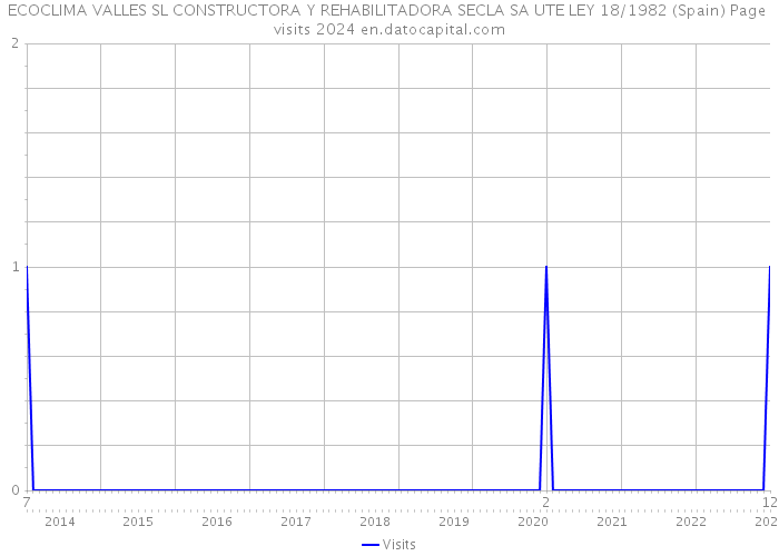 ECOCLIMA VALLES SL CONSTRUCTORA Y REHABILITADORA SECLA SA UTE LEY 18/1982 (Spain) Page visits 2024 