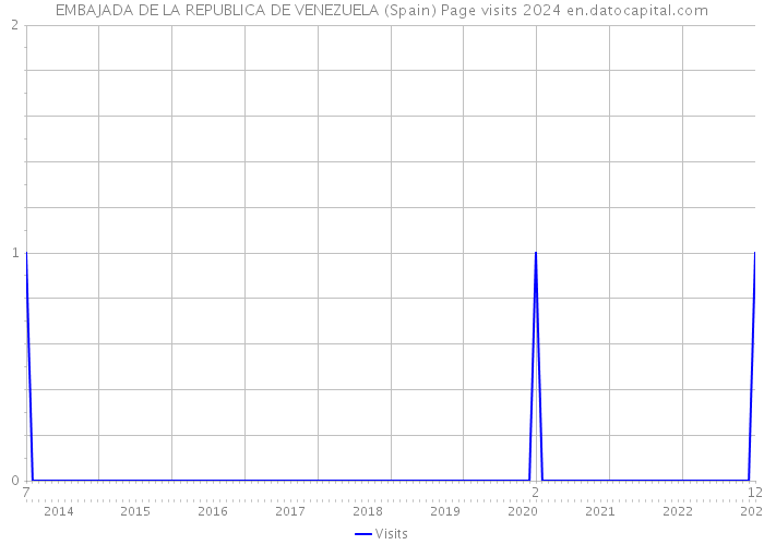 EMBAJADA DE LA REPUBLICA DE VENEZUELA (Spain) Page visits 2024 
