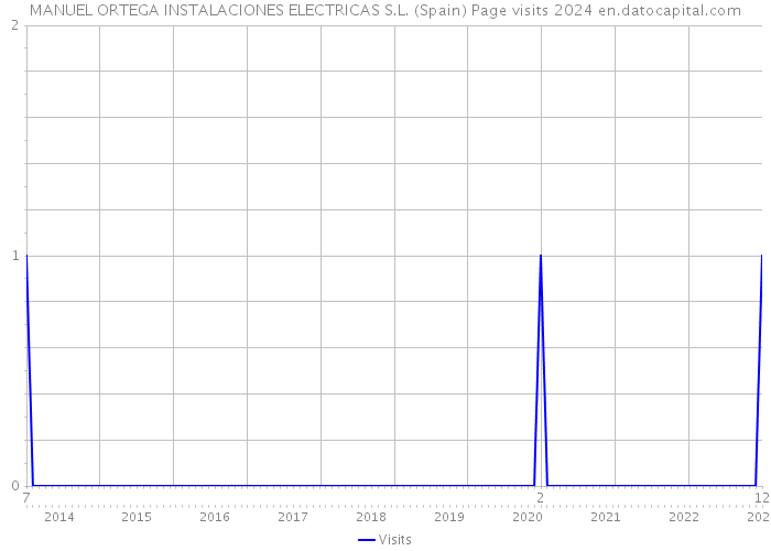 MANUEL ORTEGA INSTALACIONES ELECTRICAS S.L. (Spain) Page visits 2024 