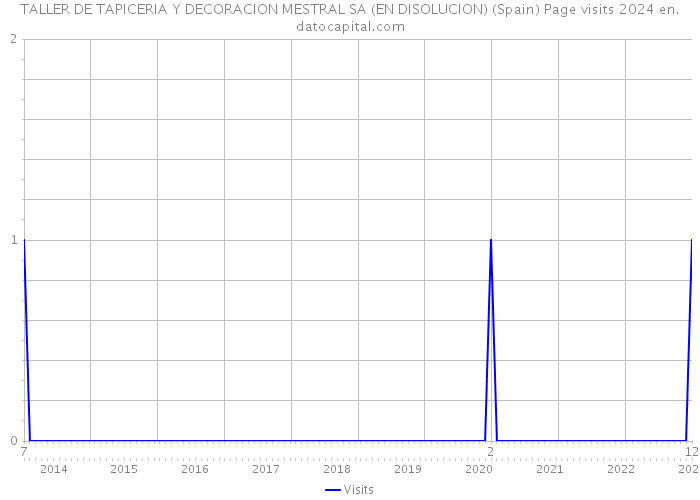 TALLER DE TAPICERIA Y DECORACION MESTRAL SA (EN DISOLUCION) (Spain) Page visits 2024 