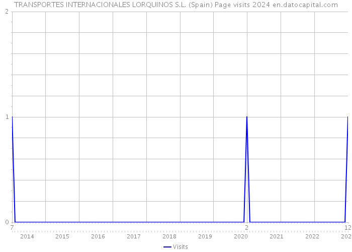 TRANSPORTES INTERNACIONALES LORQUINOS S.L. (Spain) Page visits 2024 