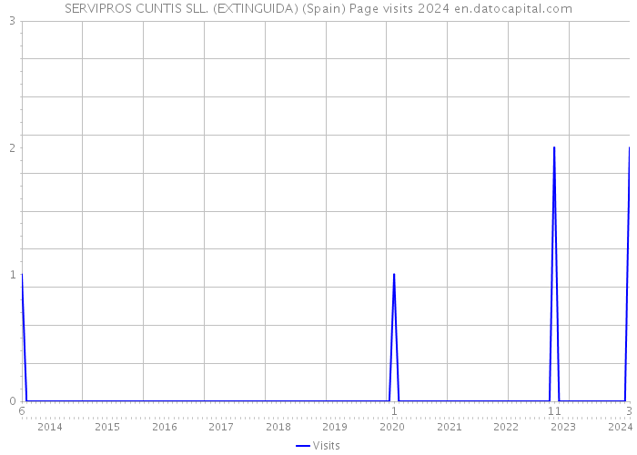 SERVIPROS CUNTIS SLL. (EXTINGUIDA) (Spain) Page visits 2024 