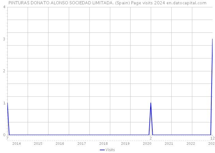 PINTURAS DONATO ALONSO SOCIEDAD LIMITADA. (Spain) Page visits 2024 