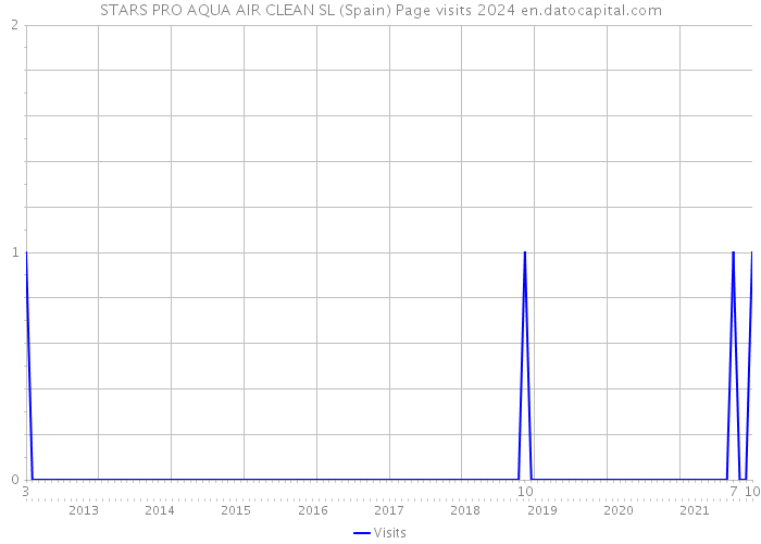 STARS PRO AQUA AIR CLEAN SL (Spain) Page visits 2024 