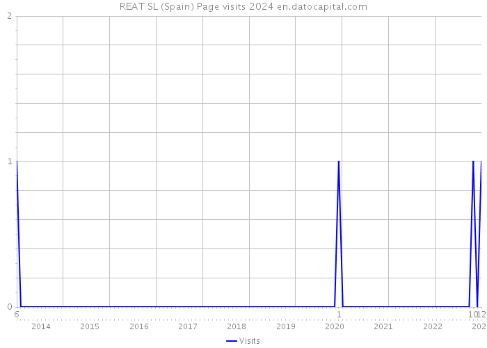 REAT SL (Spain) Page visits 2024 