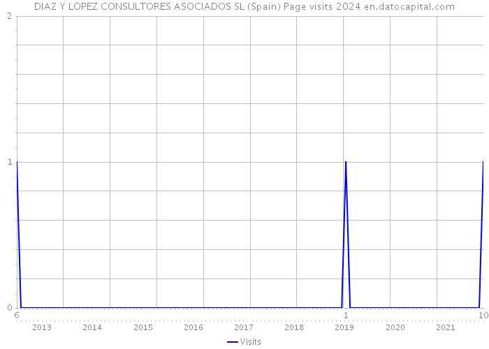 DIAZ Y LOPEZ CONSULTORES ASOCIADOS SL (Spain) Page visits 2024 