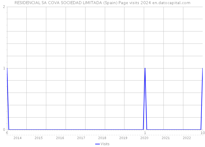 RESIDENCIAL SA COVA SOCIEDAD LIMITADA (Spain) Page visits 2024 