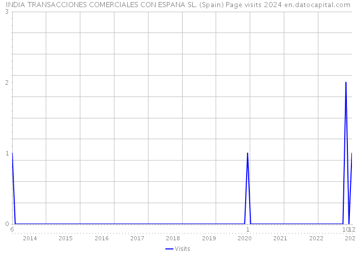 INDIA TRANSACCIONES COMERCIALES CON ESPANA SL. (Spain) Page visits 2024 
