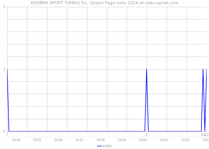 RADEMA SPORT TUNING S.L. (Spain) Page visits 2024 