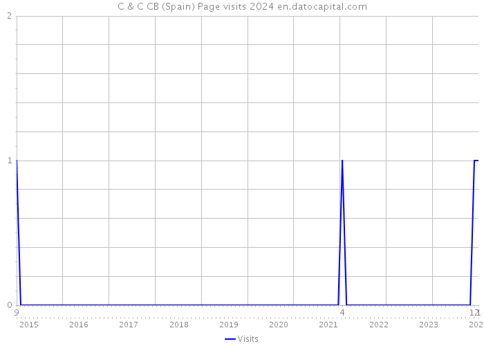 C & C CB (Spain) Page visits 2024 