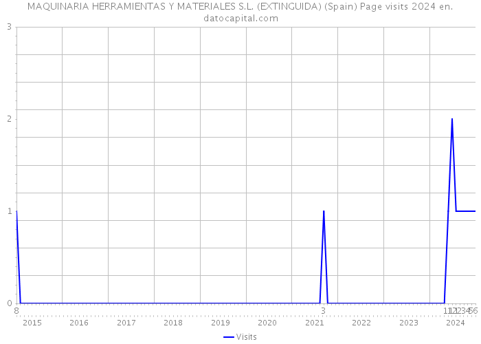 MAQUINARIA HERRAMIENTAS Y MATERIALES S.L. (EXTINGUIDA) (Spain) Page visits 2024 