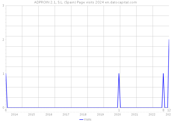 ADPROIN 2.1, S.L. (Spain) Page visits 2024 