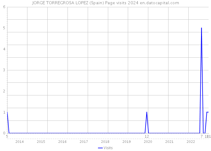 JORGE TORREGROSA LOPEZ (Spain) Page visits 2024 