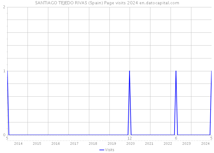 SANTIAGO TEJEDO RIVAS (Spain) Page visits 2024 