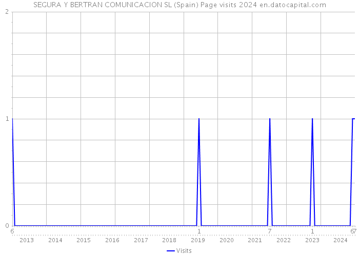 SEGURA Y BERTRAN COMUNICACION SL (Spain) Page visits 2024 
