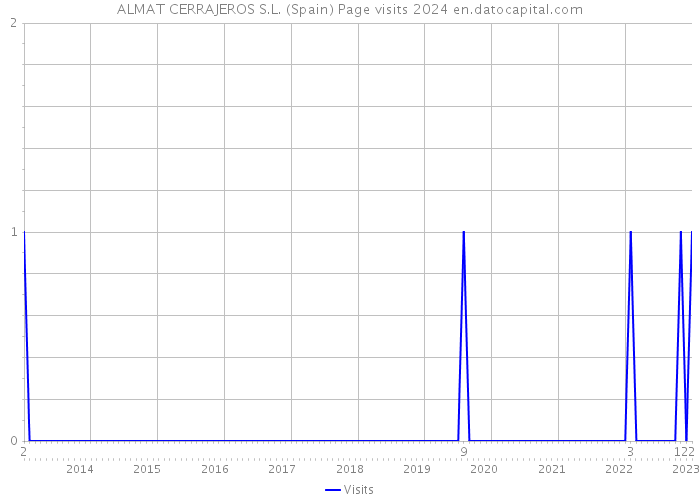 ALMAT CERRAJEROS S.L. (Spain) Page visits 2024 