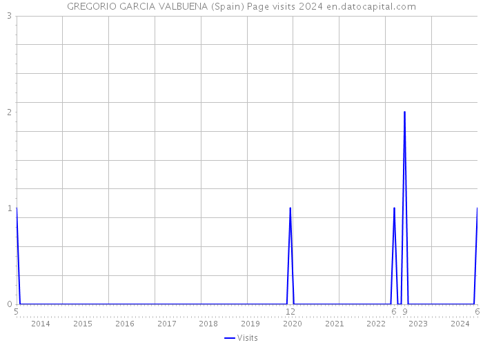 GREGORIO GARCIA VALBUENA (Spain) Page visits 2024 