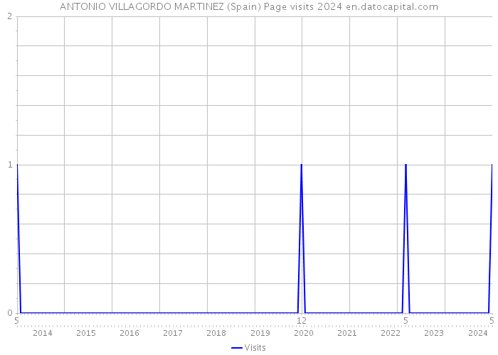 ANTONIO VILLAGORDO MARTINEZ (Spain) Page visits 2024 