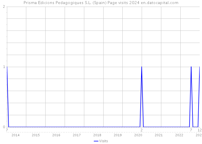 Prisma Edicions Pedagogiques S.L. (Spain) Page visits 2024 