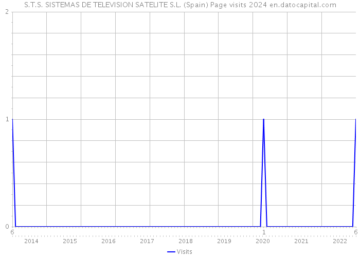 S.T.S. SISTEMAS DE TELEVISION SATELITE S.L. (Spain) Page visits 2024 