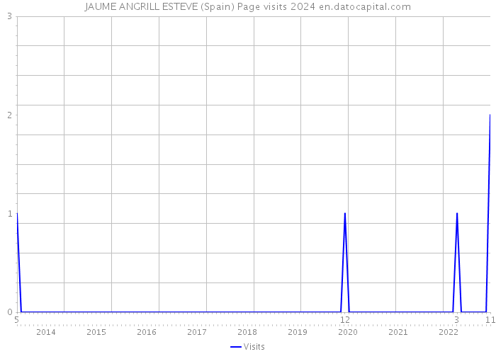 JAUME ANGRILL ESTEVE (Spain) Page visits 2024 