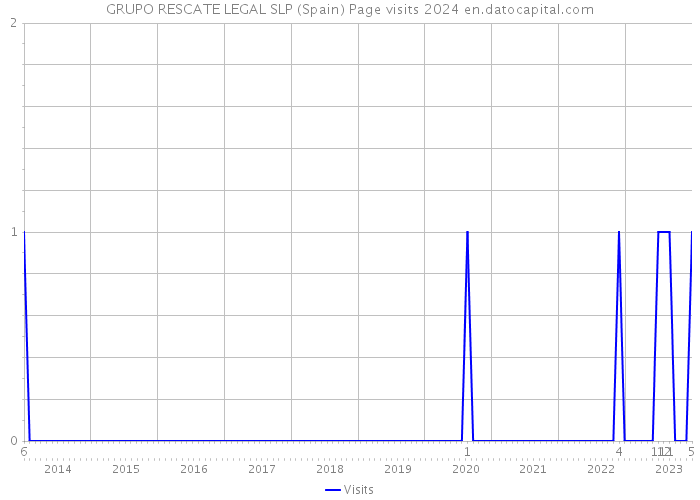 GRUPO RESCATE LEGAL SLP (Spain) Page visits 2024 