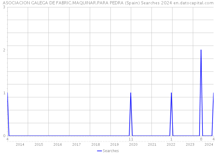 ASOCIACION GALEGA DE FABRIC.MAQUINAR.PARA PEDRA (Spain) Searches 2024 
