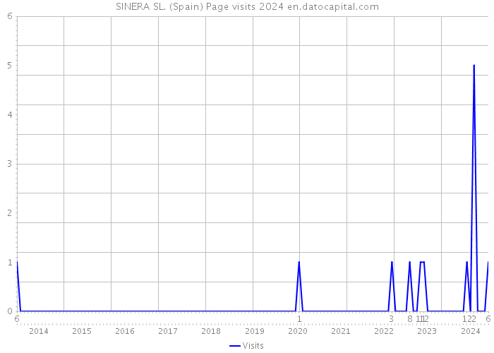 SINERA SL. (Spain) Page visits 2024 