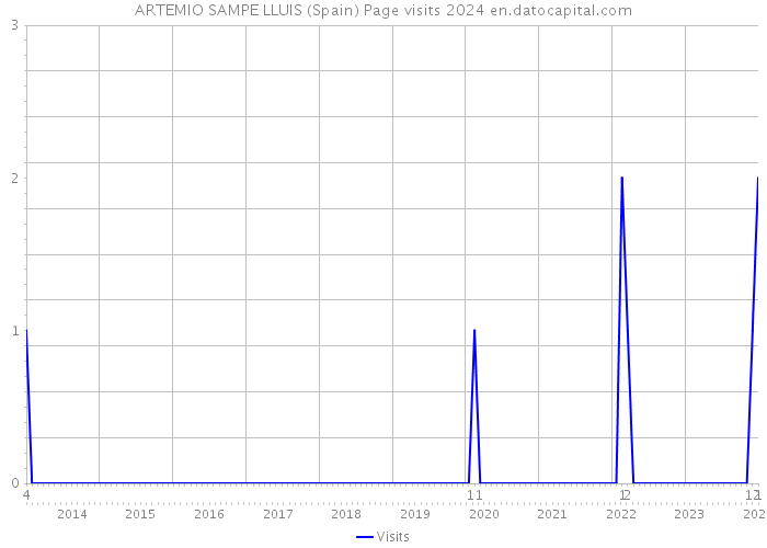 ARTEMIO SAMPE LLUIS (Spain) Page visits 2024 